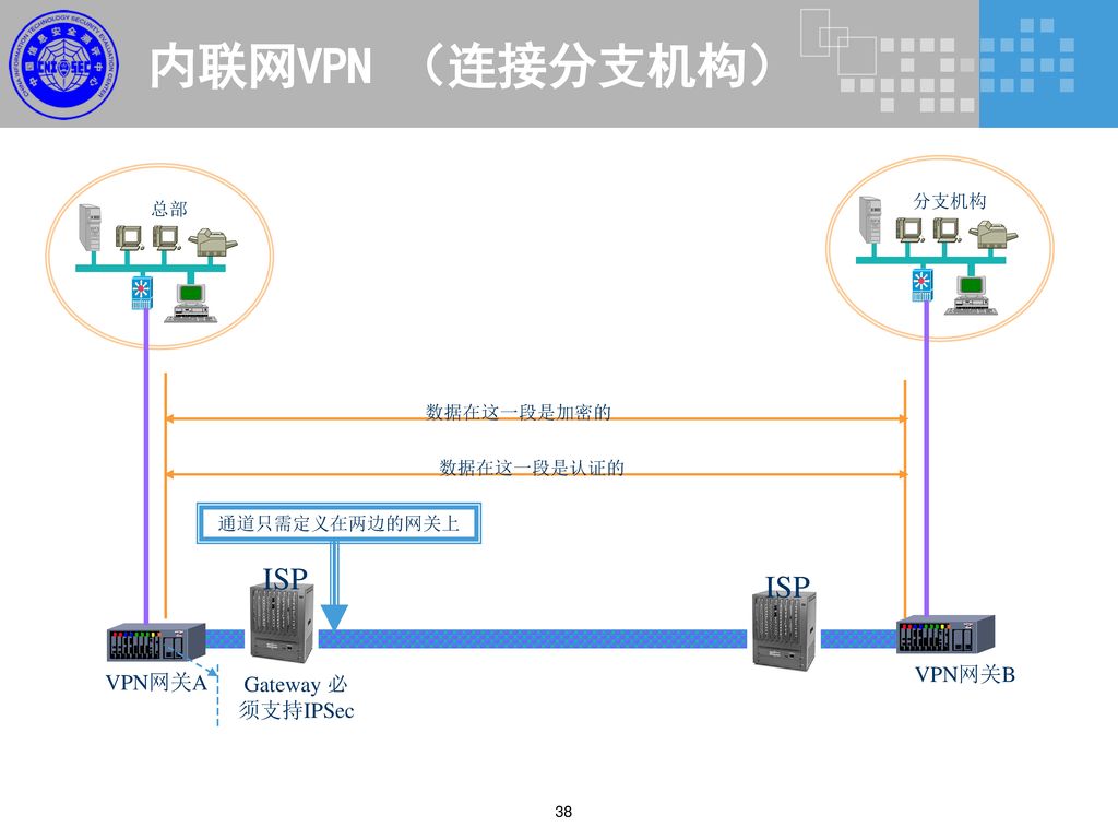 内联网VPN （连接分支机构） ISP VPN网关B VPN网关A Gateway 必须支持IPSec 分支机构 总部 数据在这一段是加密的