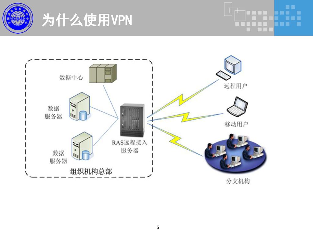 为什么使用VPN 图1 非VPN远程访问设置 5