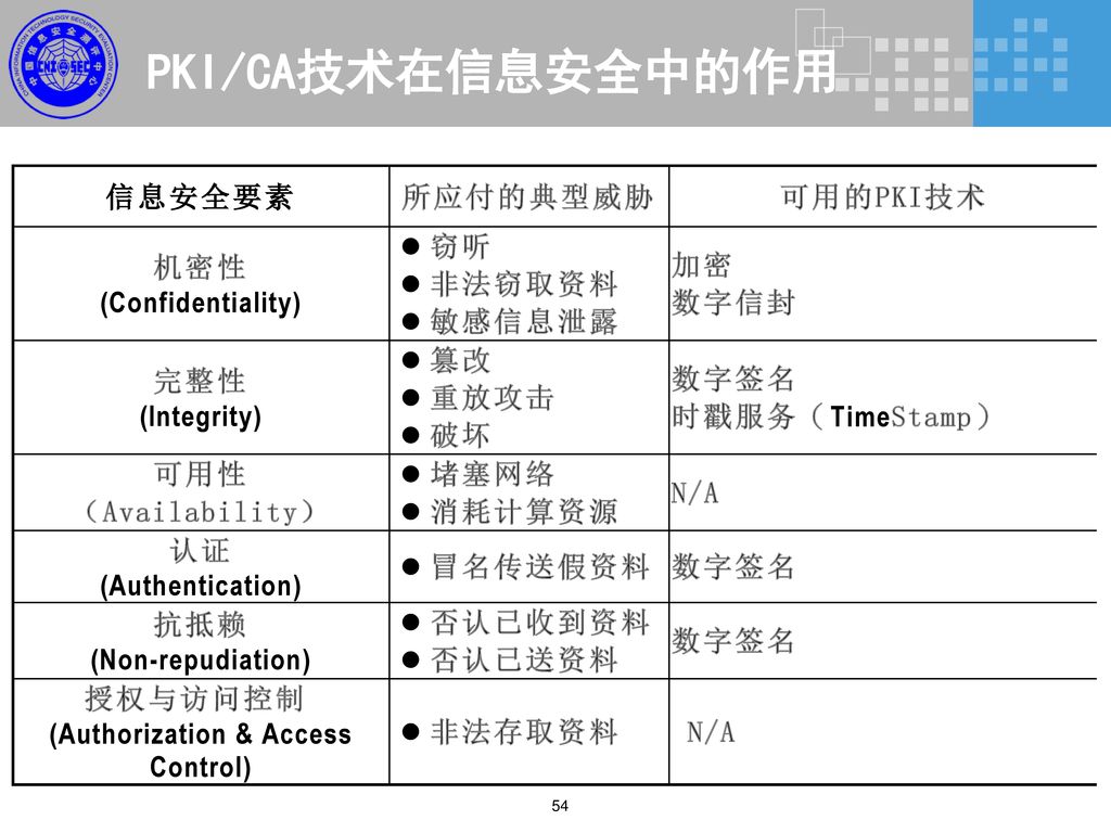 PKI/CA技术在信息安全中的作用 54 数字证书和PKI解决哪些问题