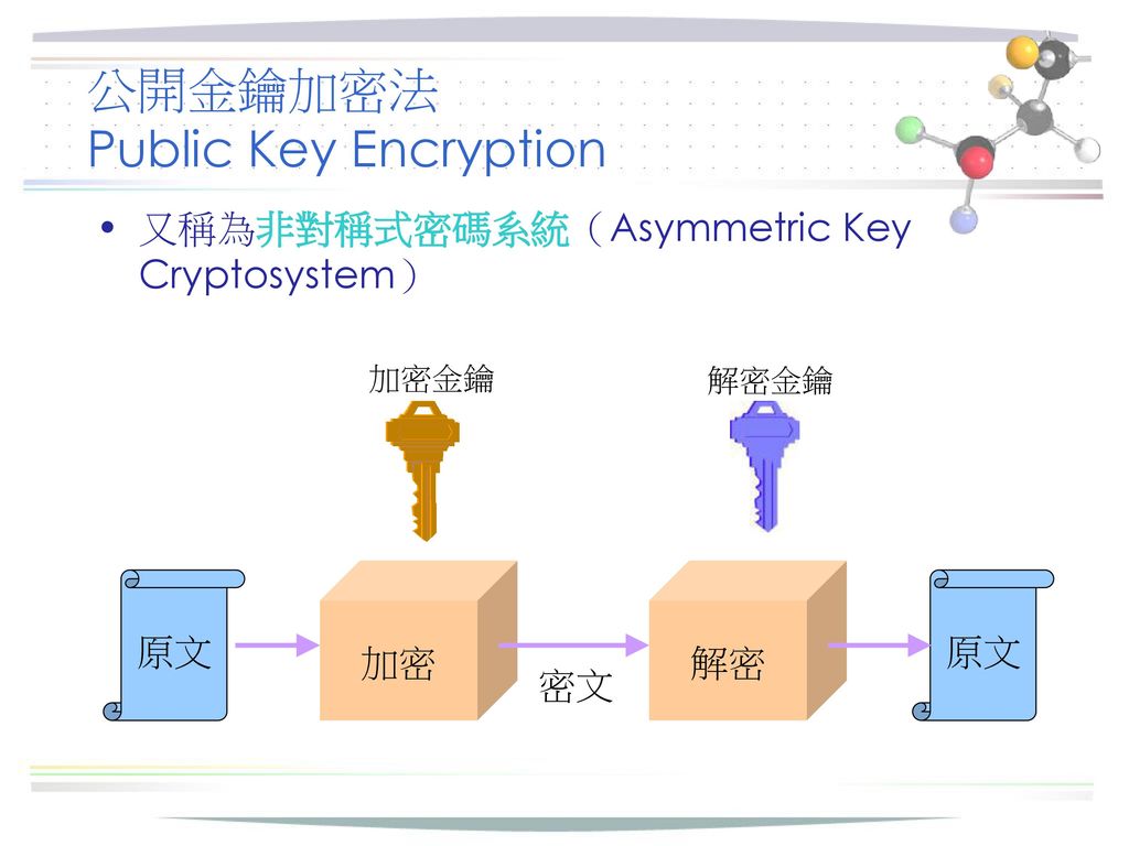 公開金鑰加密法 Public Key Encryption