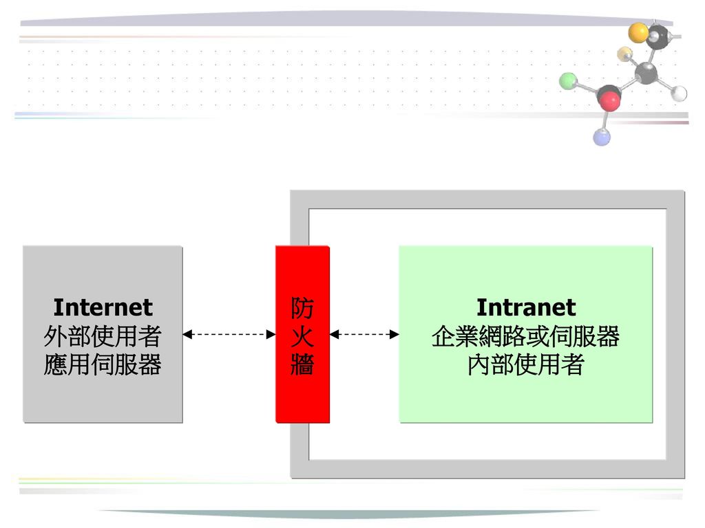 Internet 外部使用者 應用伺服器 防 火 牆 Intranet 企業網路或伺服器 內部使用者