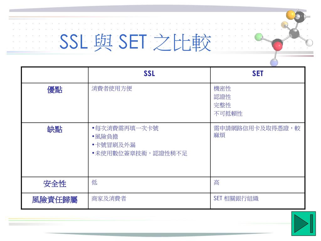 SSL 與 SET 之比較 SSL SET 優點 缺點 安全性 風險責任歸屬 消費者使用方便 機密性 認證性 完整性 不可抵賴性