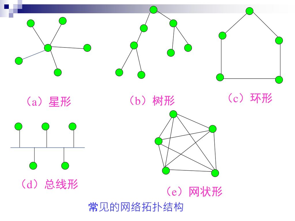 （c）环形 （a）星形 （b）树形 （d）总线形 （e）网状形 常见的网络拓扑结构