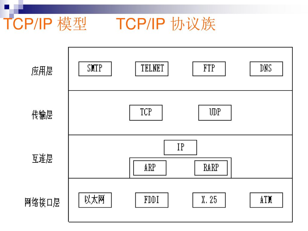 TCP/IP 模型 TCP/IP 协议族