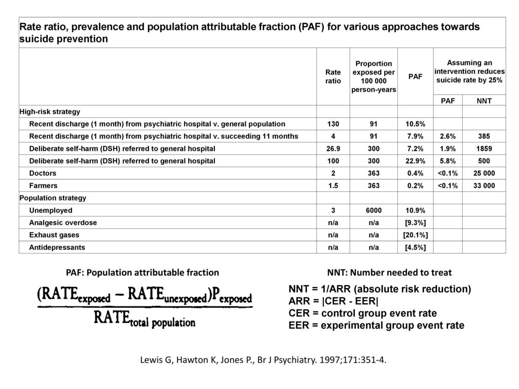 PAF: Population attributable fraction NNT: Number needed to treat