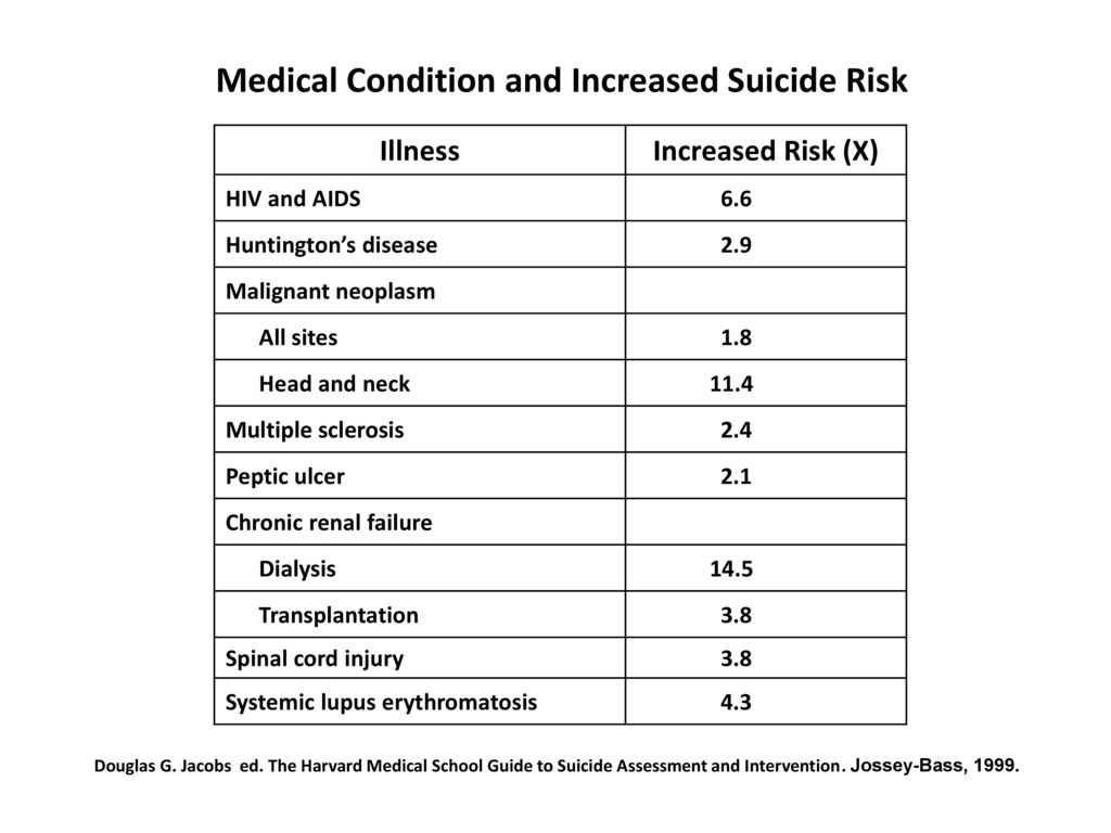 Medical Condition and Increased Suicide Risk