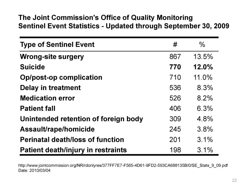 The Joint Commission s Office of Quality Monitoring