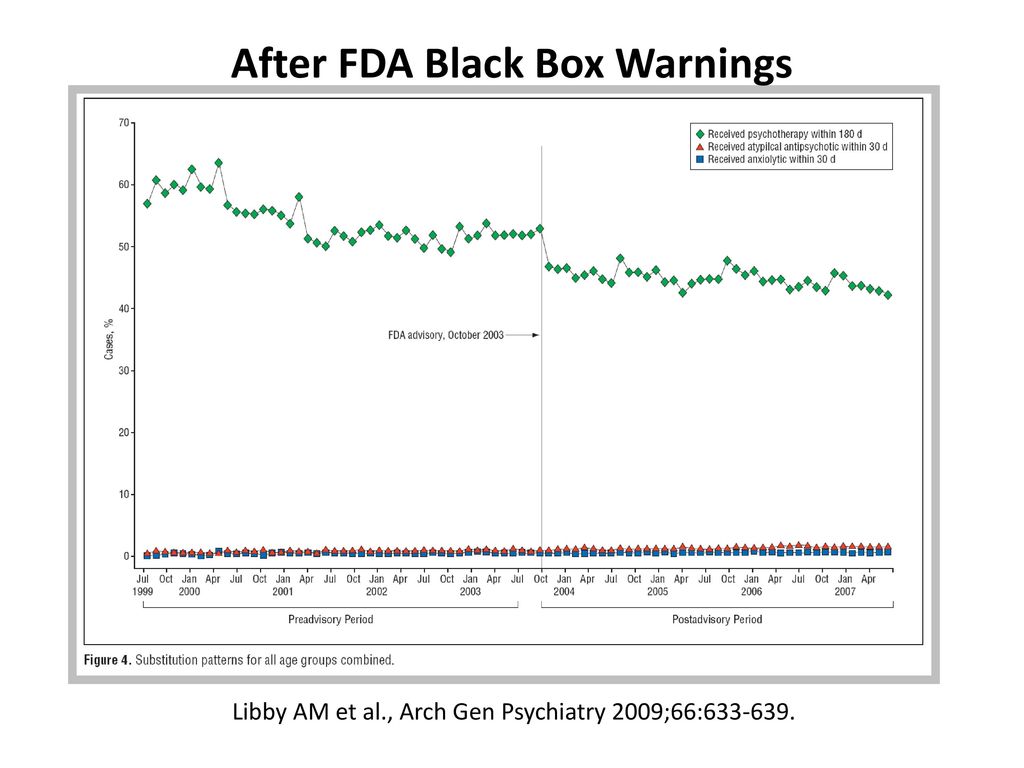 After FDA Black Box Warnings