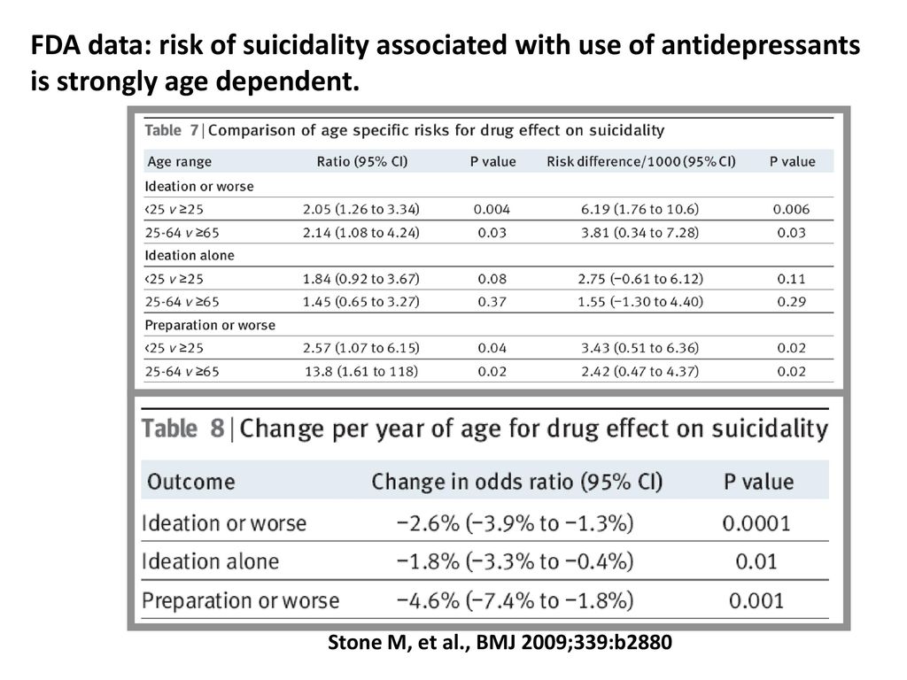 FDA data: risk of suicidality associated with use of antidepressants is strongly age dependent.