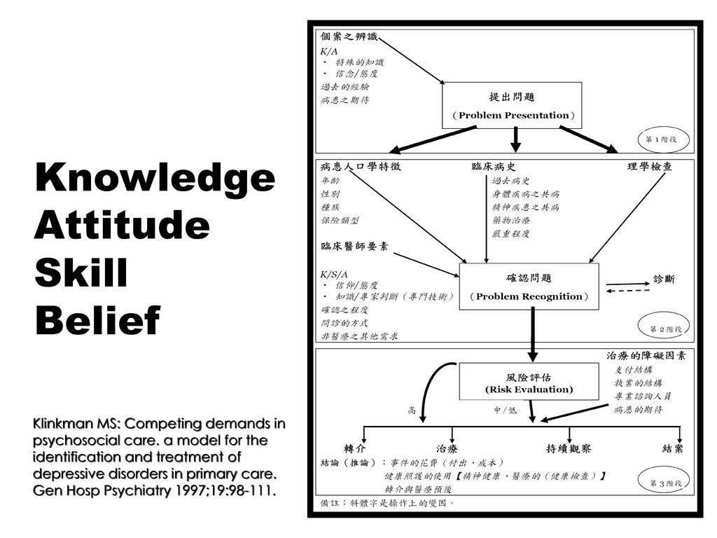 Knowledge Attitude Skill Belief
