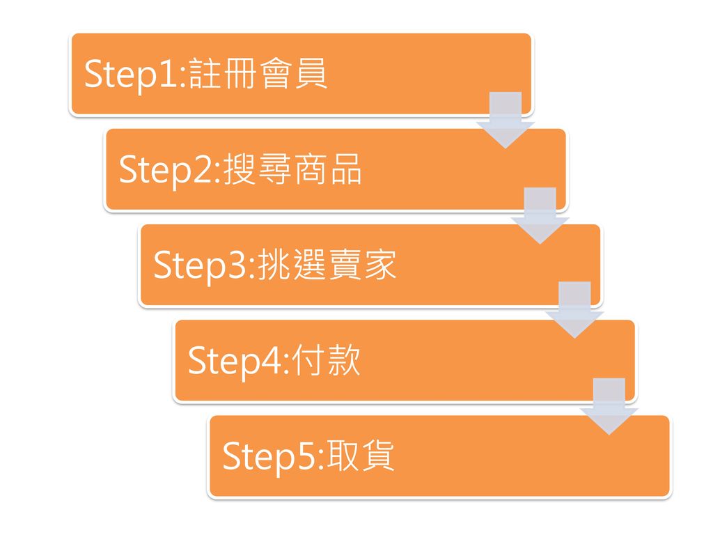 Step1:註冊會員 Step2:搜尋商品 Step3:挑選賣家 Step4:付款 Step5:取貨
