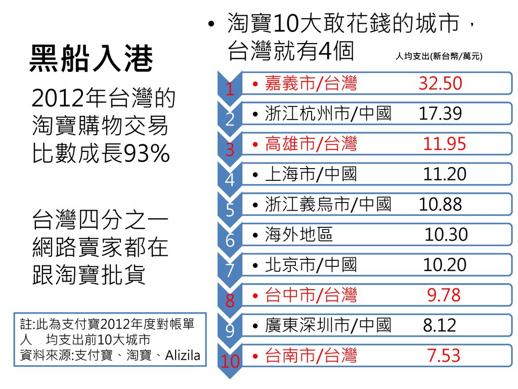 黑船入港 淘寶10大敢花錢的城市，台灣就有4個 人均支出(新台幣/萬元) 2012年台灣的淘寶購物交易比數成長93%