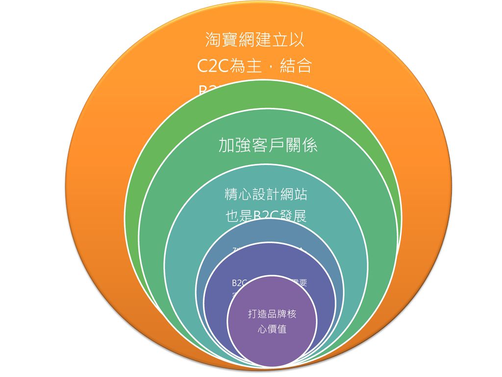 淘寶網建立以C2C為主，結合B2B的模式，必然佔有中國這個容量巨大的市場。