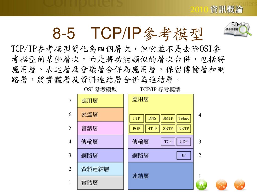 8-5 TCP/IP參考模型 P.8-16.