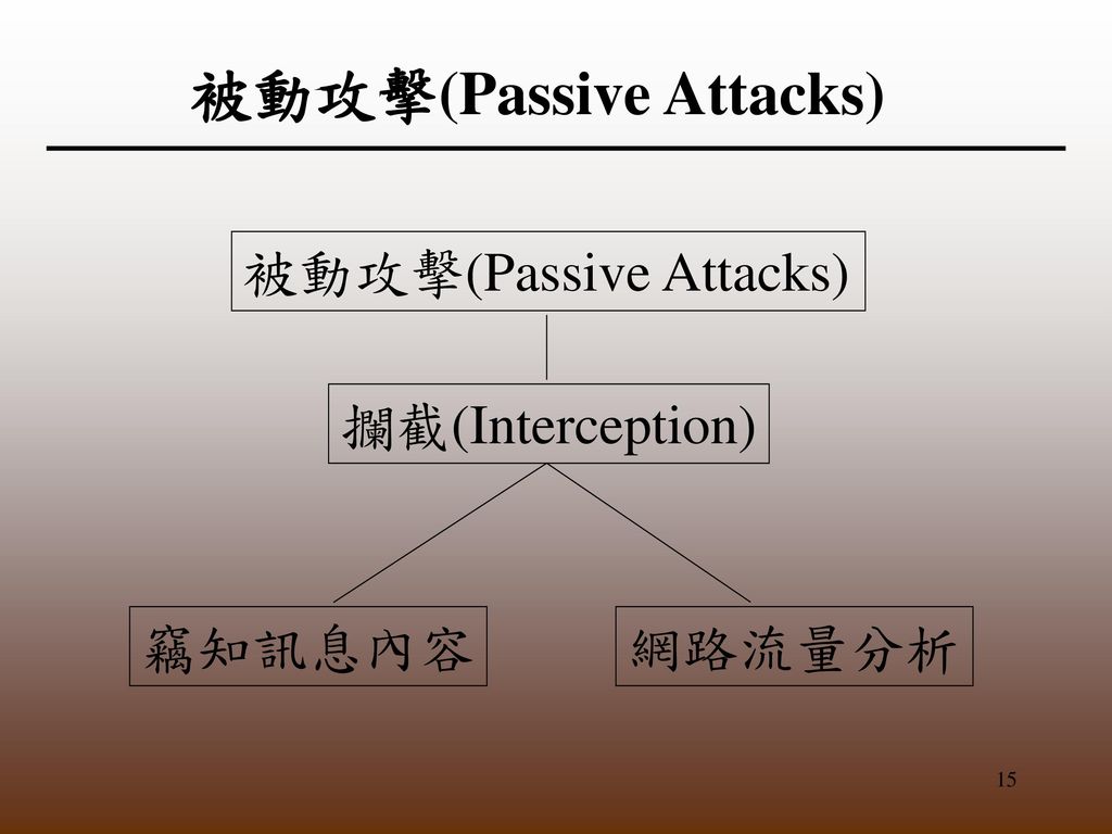 被動攻擊(Passive Attacks)
