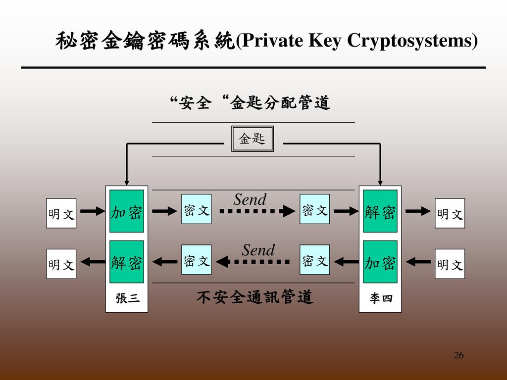 秘密金鑰密碼系統(Private Key Cryptosystems)