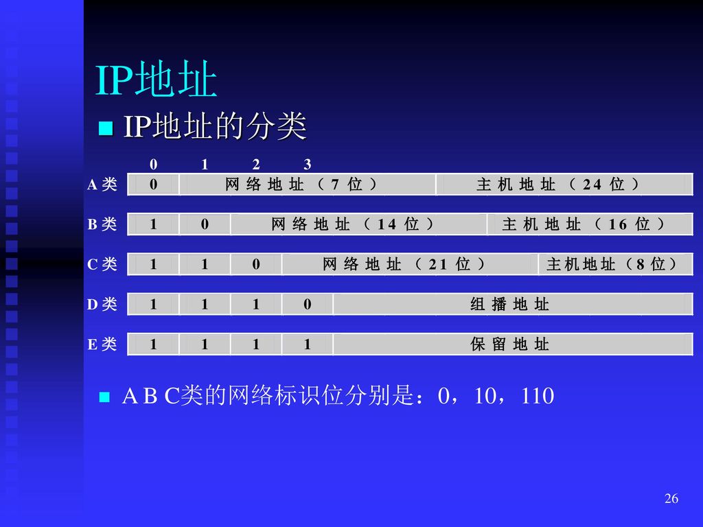 IP地址 IP地址的分类 A B C类的网络标识位分别是：0，10，110