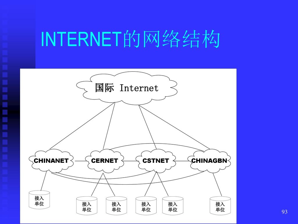 INTERNET的网络结构