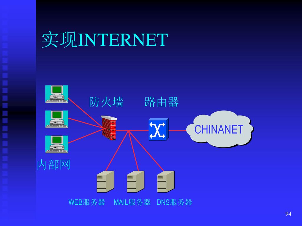 实现INTERNET 防火墙 路由器 CHINANET 内部网 WEB服务器 MAIL服务器 DNS服务器