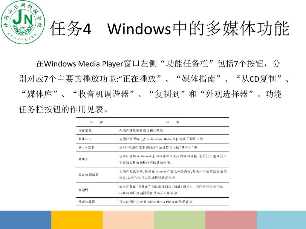 任务4 Windows中的多媒体功能 在Windows Media Player窗口左侧 功能任务栏 包括7个按钮，分别对应7个主要的播放功能: 正在播放 、 媒体指南 、 从CD复制 、 媒体库 、 收音机调谐器 、 复制到 和 外观选择器 。功能任务栏按钮的作用见表。