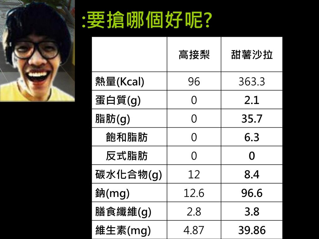 :要搶哪個好呢 高接梨 甜薯沙拉 熱量(Kcal) 蛋白質(g) 2.1 脂肪(g) 35.7 飽和脂肪 6.3