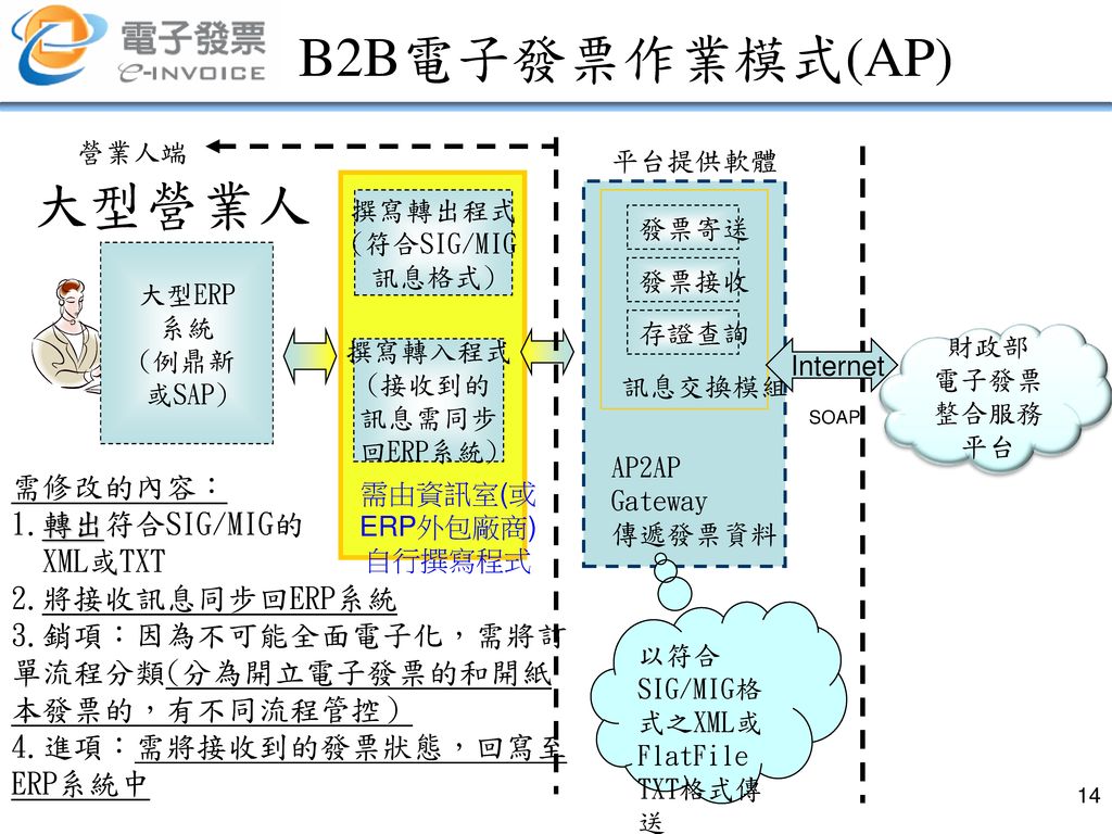 B2B電子發票作業模式(AP) 大型營業人 需修改的內容： 1.轉出符合SIG/MIG的 XML或TXT 2.將接收訊息同步回ERP系統