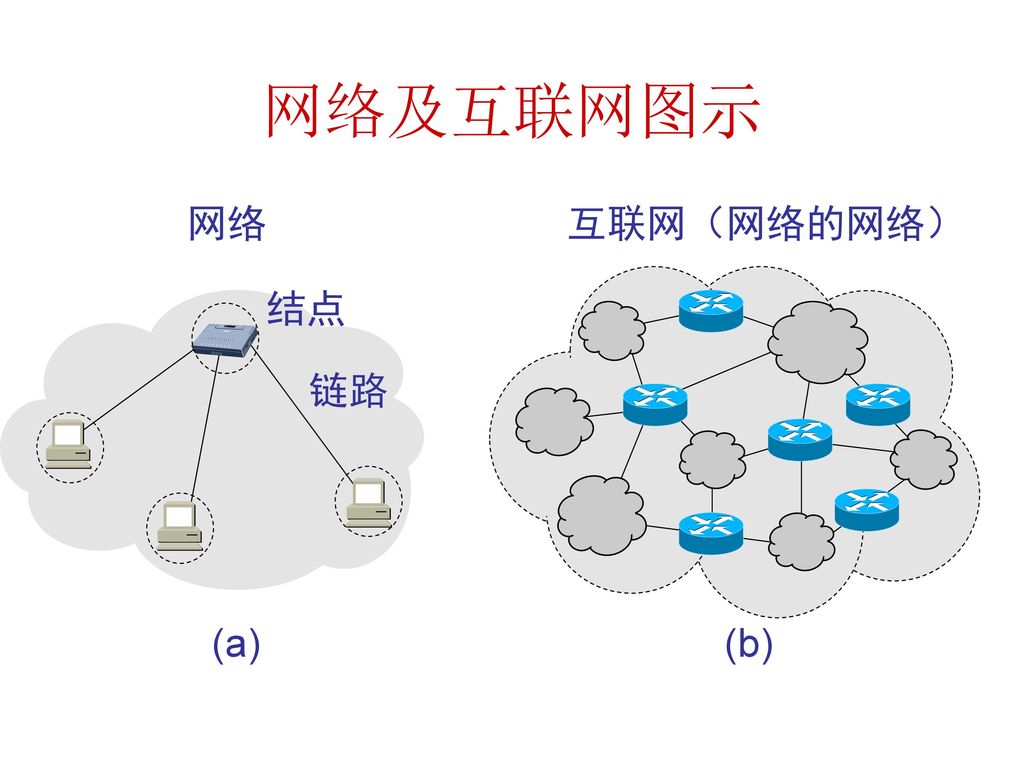 网络及互联网图示 (a) (b) 网络 互联网（网络的网络） 结点 链路