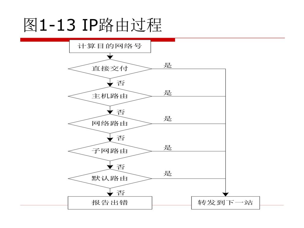 图1-13 IP路由过程