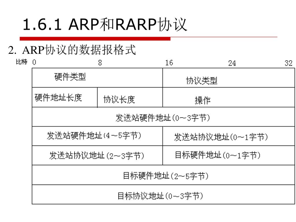 1.6.1 ARP和RARP协议 2. ARP协议的数据报格式