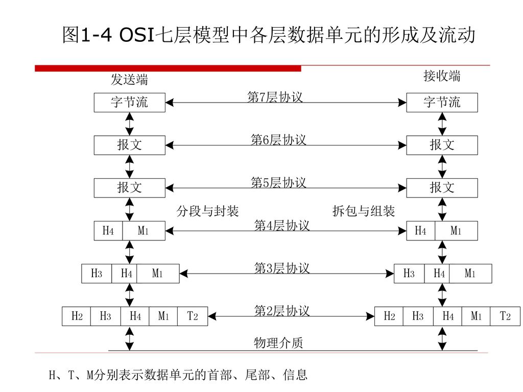 图1-4 OSI七层模型中各层数据单元的形成及流动