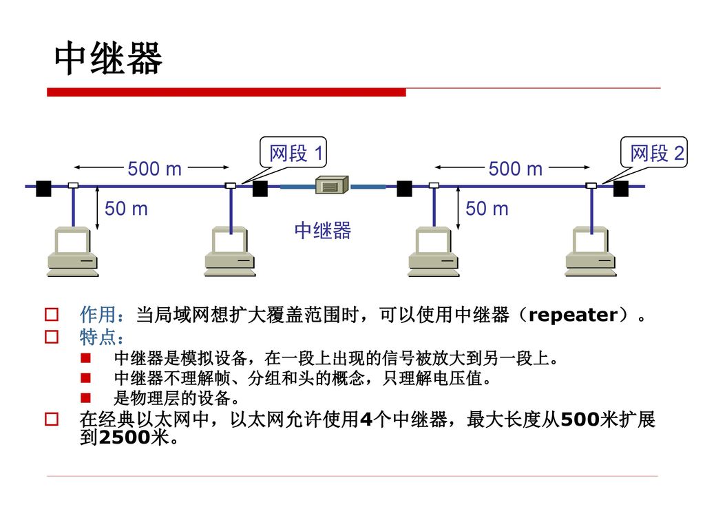 中继器 500 m. 50 m. 网段 m. 50 m. 网段 2. 中继器. 作用：当局域网想扩大覆盖范围时，可以使用中继器（repeater）。 特点： 中继器是模拟设备，在一段上出现的信号被放大到另一段上。