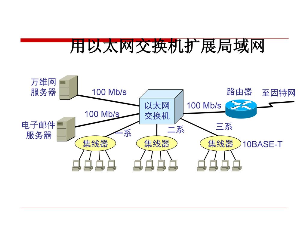 用以太网交换机扩展局域网 万维网 服务器 100 Mb/s 路由器 至因特网 以太网 交换机 100 Mb/s 100 Mb/s 电子邮件