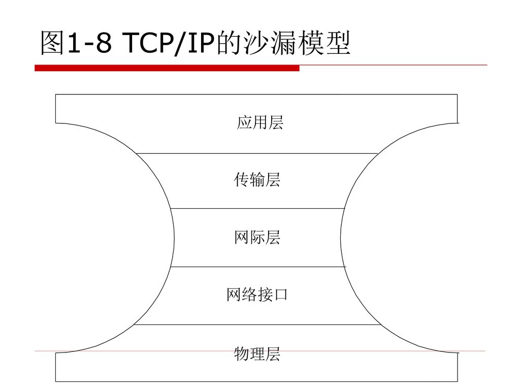 图1-8 TCP/IP的沙漏模型
