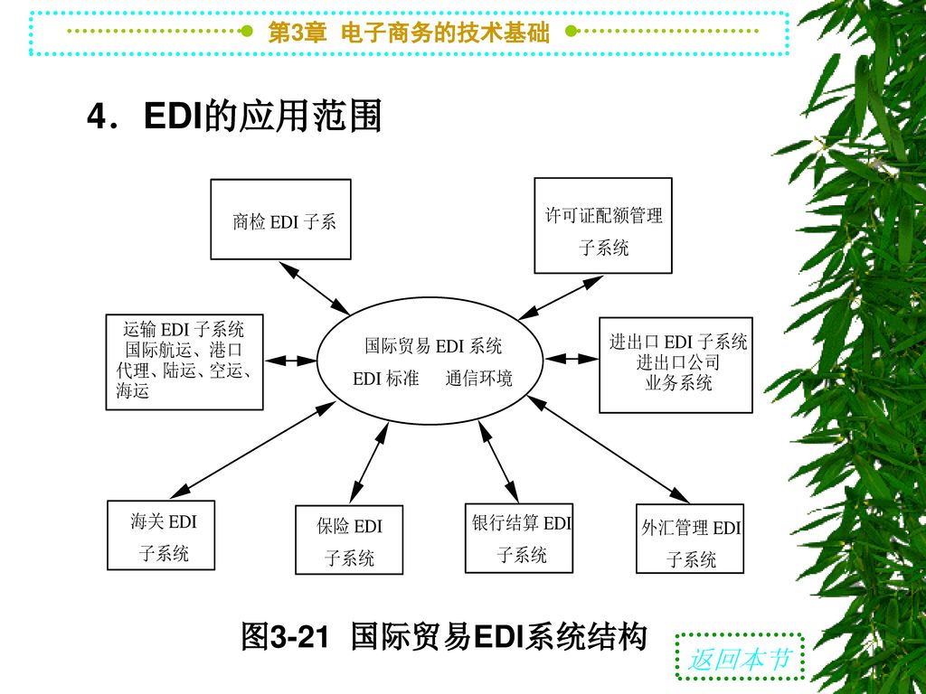 4．EDI的应用范围 图3-21 国际贸易EDI系统结构 返回本节