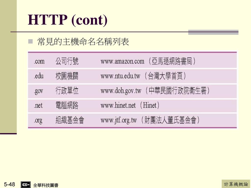 HTTP (cont) 常見的主機命名名稱列表