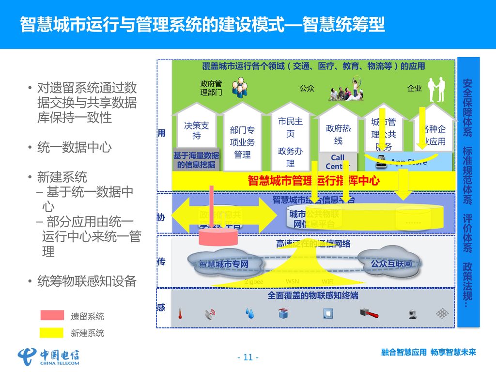 提 纲 中国电信在城市智能化运行与管理领域的实践 中国电信对城市智能化运行与管理的理解 中国电信助力城市运行与管理智能化建设的举措