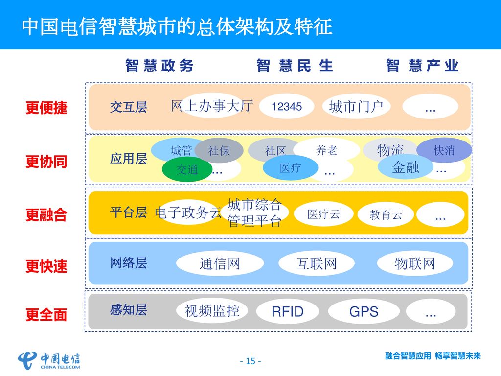 中国电信智慧城市运行与管理系统主要应用场景