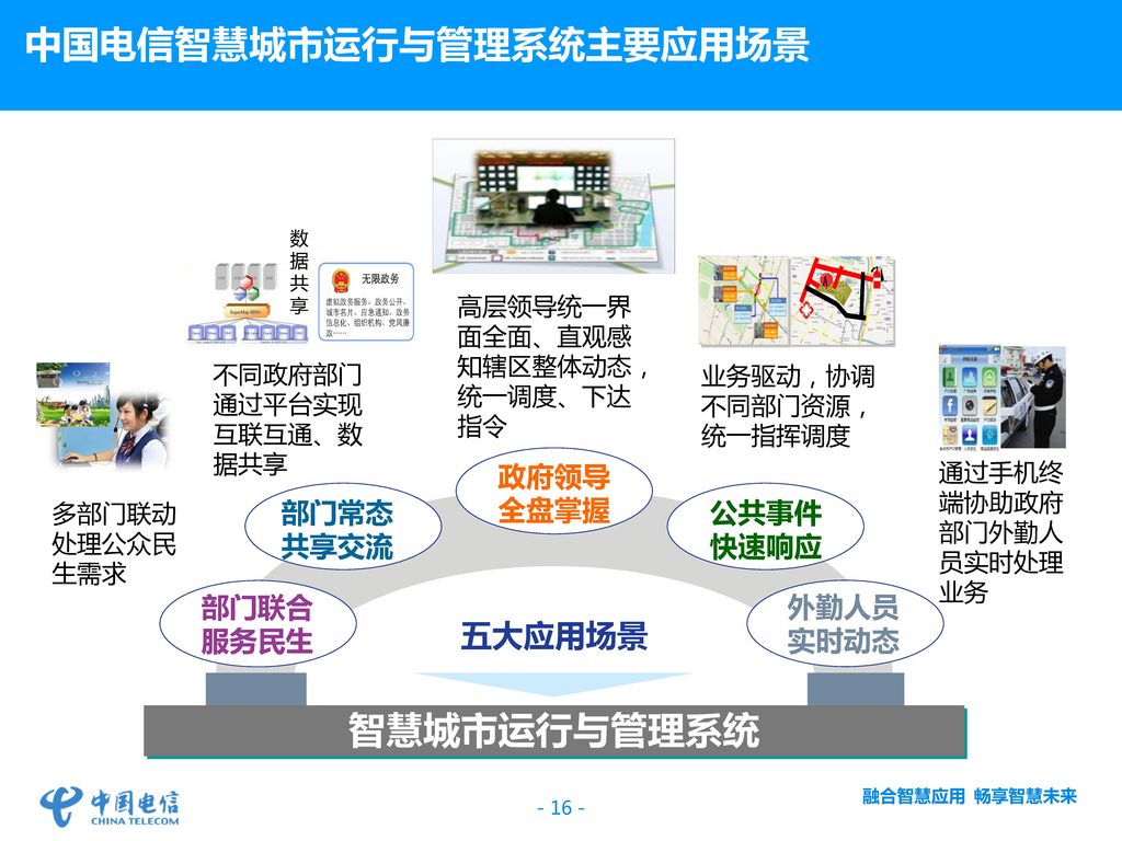 中国电信服务整合型解决方案 服务整合型 多渠道统一处理 全业务流程对接 安全管理保障体系 开放协同运营体系 移动互联网应用