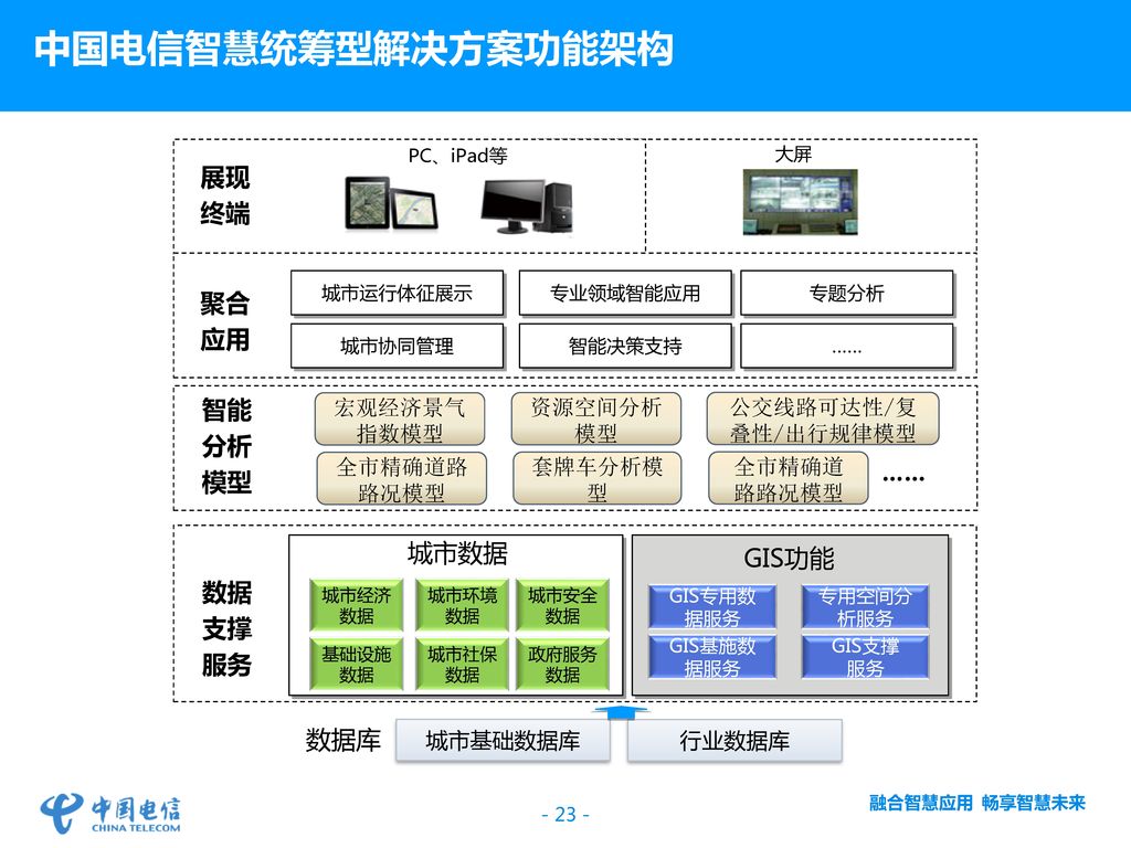 智能统筹型成功案例——江苏南京 南京政府门户依托政务数据中心和各部门信息系统，整合智慧城市各个核心领域的应用和数据信息，对城市运行状态进行全面及时的跟踪监控。为提升南京的智慧化提供决策支持。 一是全面、直观的感知城市运营管理状况。