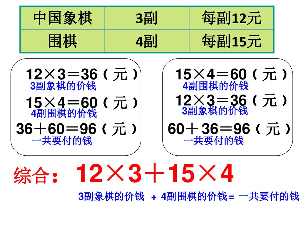 综合：12×3＋15×4 中国象棋 3副 每副12元 围棋 4副 每副15元 12×3＝36﹙元﹚ 15×4＝60﹙元﹚