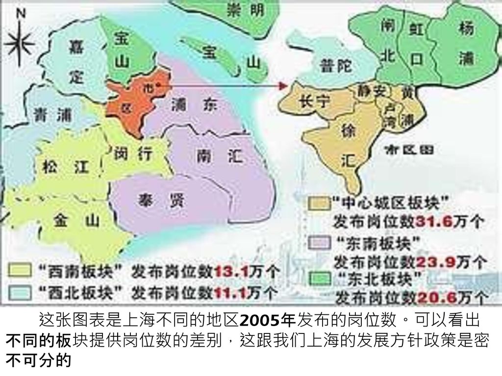 这张图表是上海不同的地区2005年发布的岗位数。可以看出不同的板块提供岗位数的差别，这跟我们上海的发展方针政策是密不可分的