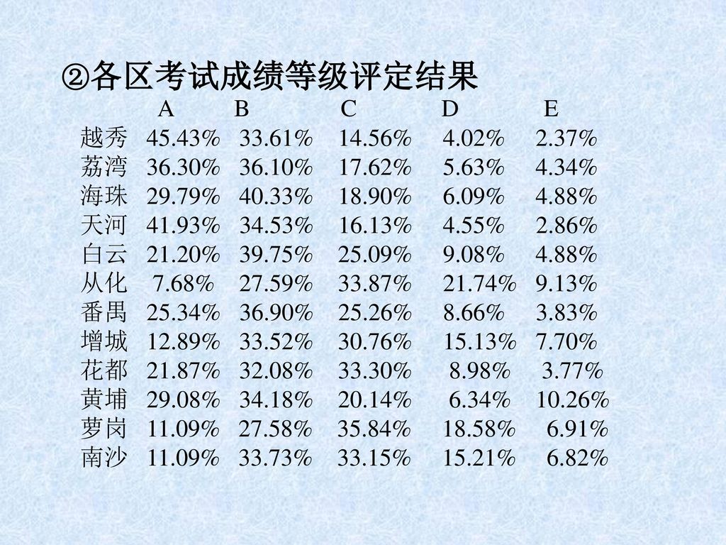 ②各区考试成绩等级评定结果 A B C D E 越秀 45.43% 33.61% 14.56% 4.02% 2.37%