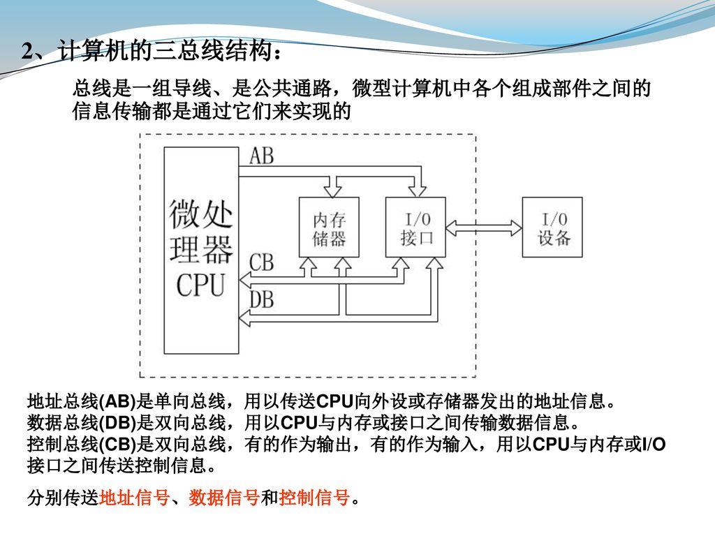 2、计算机的三总线结构： 总线是一组导线、是公共通路，微型计算机中各个组成部件之间的信息传输都是通过它们来实现的