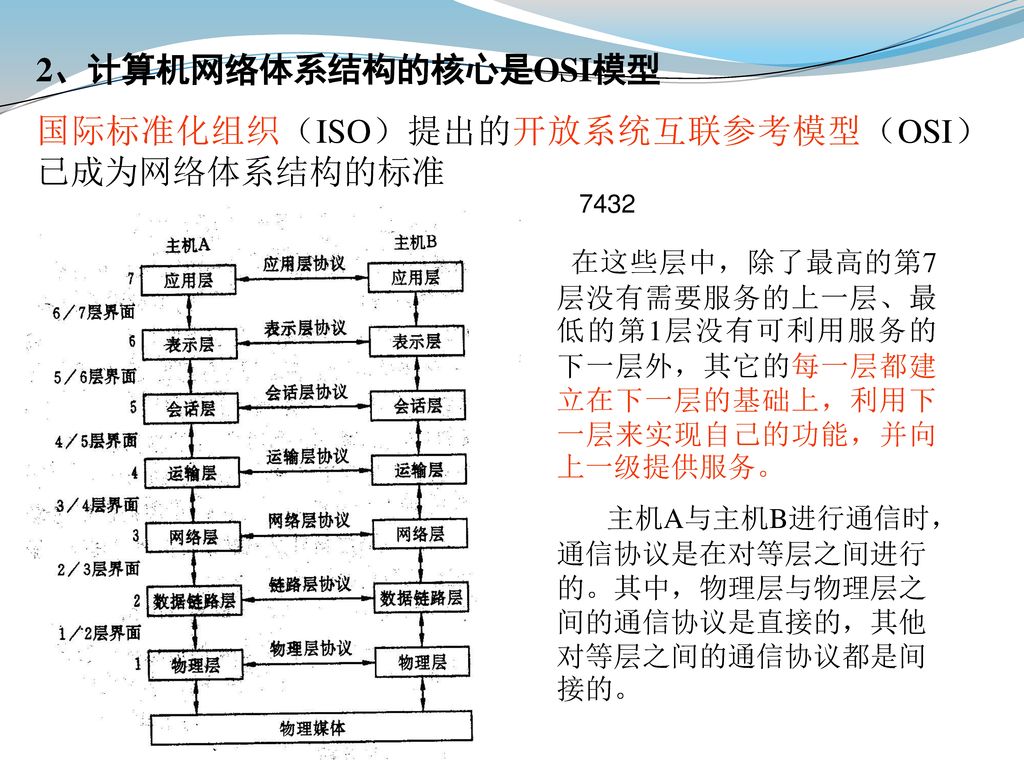 国际标准化组织（ISO）提出的开放系统互联参考模型（OSI）已成为网络体系结构的标准