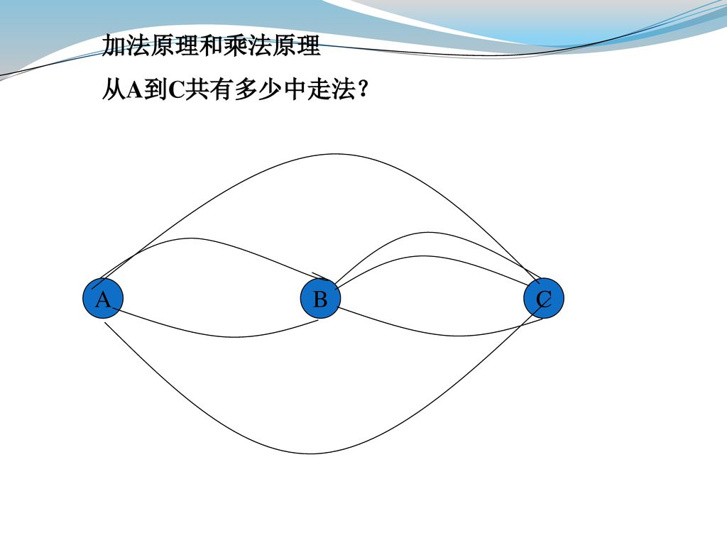 加法原理和乘法原理 从A到C共有多少中走法？ A B C