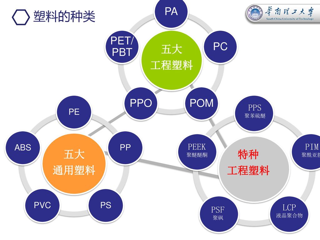塑料的种类 PA PC POM PPO PET/PBT 五大 工程塑料 一 五大 通用塑料 特种 工程塑料 PPS PSF PEEK PIM