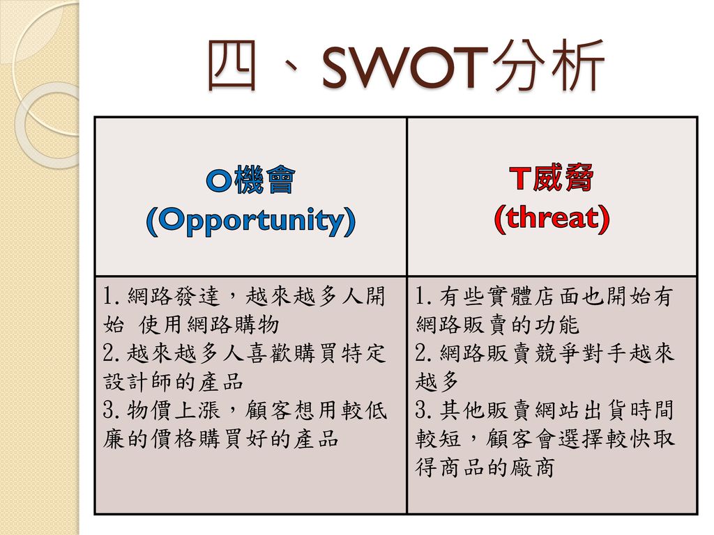 四、SWOT分析 T威脅 O機會 (Opportunity) (threat) 1.網路發達，越來越多人開始 使用網路購物