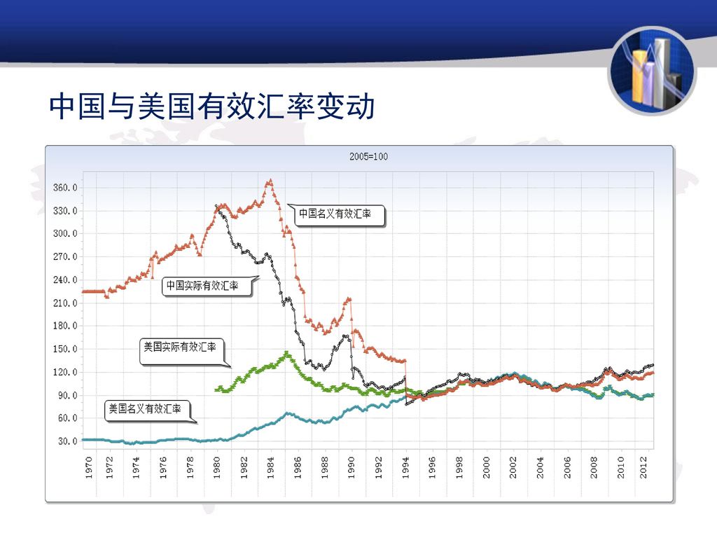 中国与美国有效汇率变动