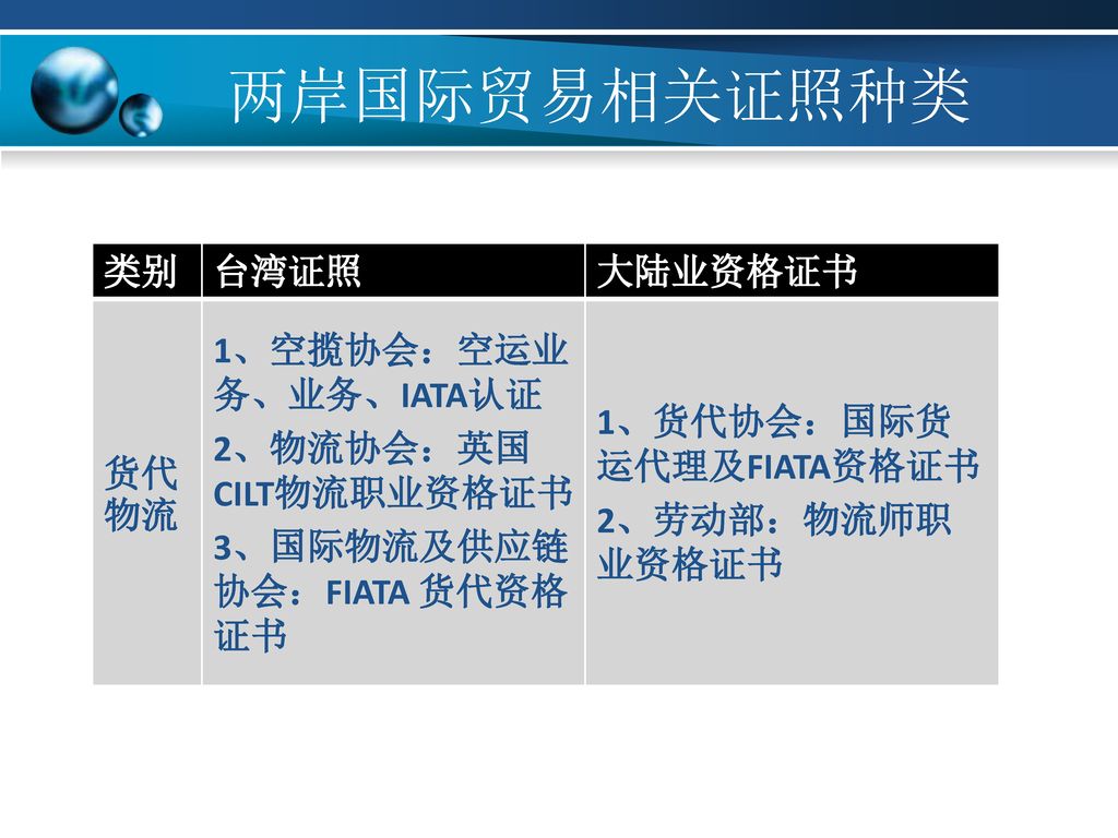 两岸国际贸易相关证照种类 类别 台湾证照 大陆业资格证书 货代物流 1、空揽协会：空运业务、业务、IATA认证