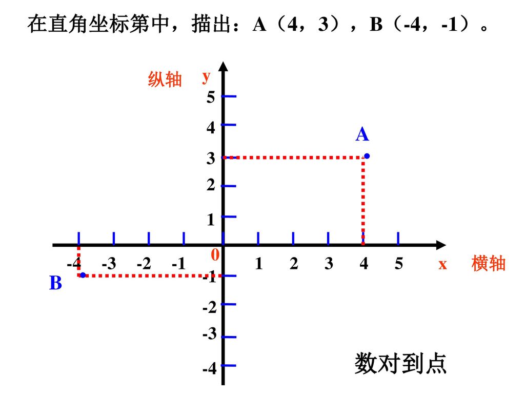 · · B（1，- 4） 点到数对 记作：A（3，2） A B y 纵轴 X轴上的坐标 写在前面